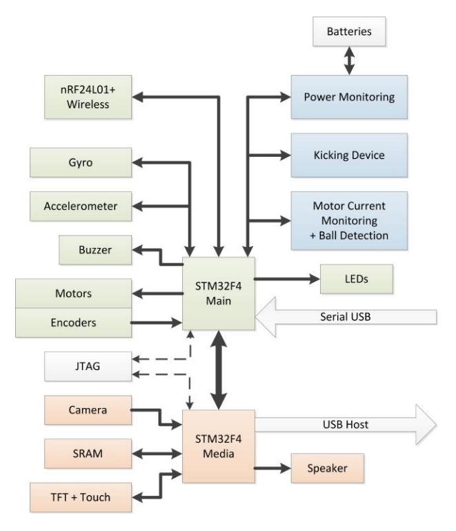 Fig. 3: Electrical system overview with components connected to the main processor (green), to the media processor (orange) and ATmega sub-processors (blue)