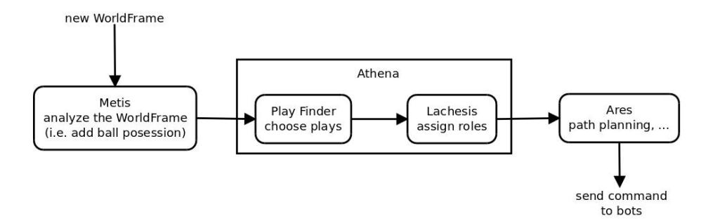 Fig. 4: Information flow in the central software Sumatra