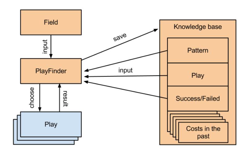 Fig. 5: Overview of the learning Play Finder