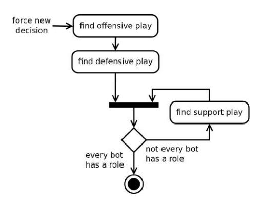 Fig. 6: Selection of plays with different types