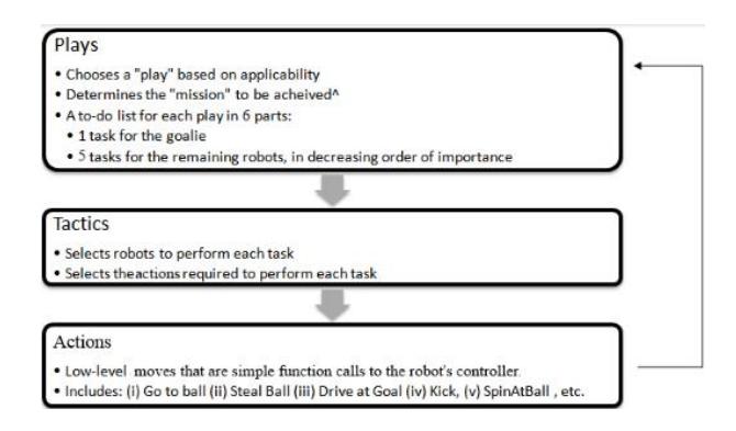 Fig. 6: 2013 Actions, Tactics, Plays Model