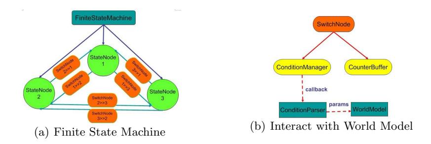 Fig. 11. FSM-based Mechanism
