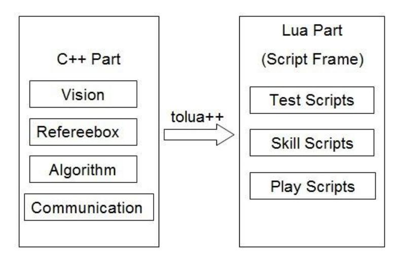 Fig. 12. New Strategy Frame with Lua