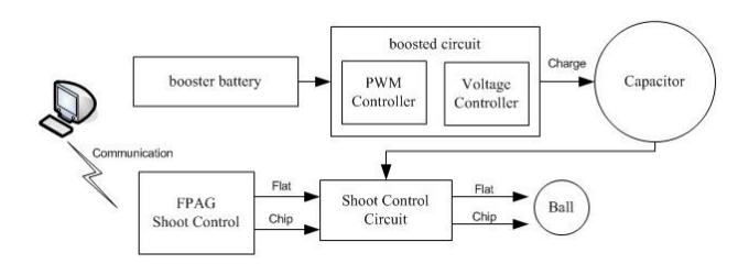 Fig. 5. Shoot Diagram