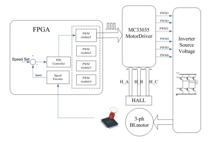 Fig. 7. Motor Control Diagram