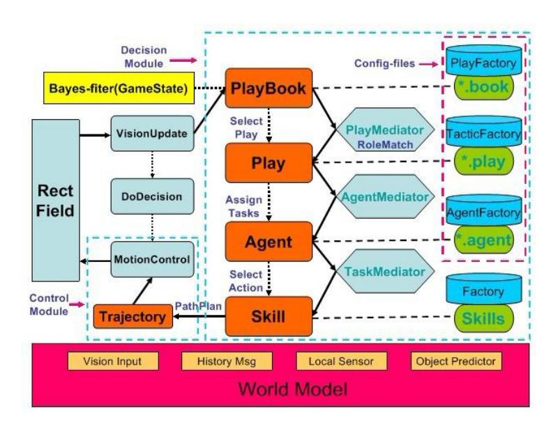 Fig. 9. Software Architecture