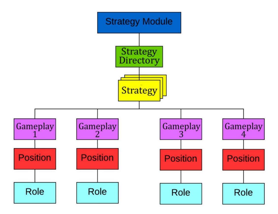Fig.5. Strategy Module Architecture