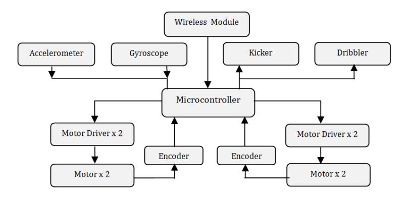 The schematic of our low level control architecture.