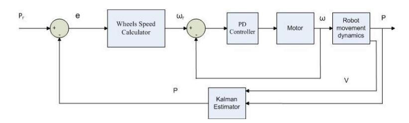 Control loop of the system