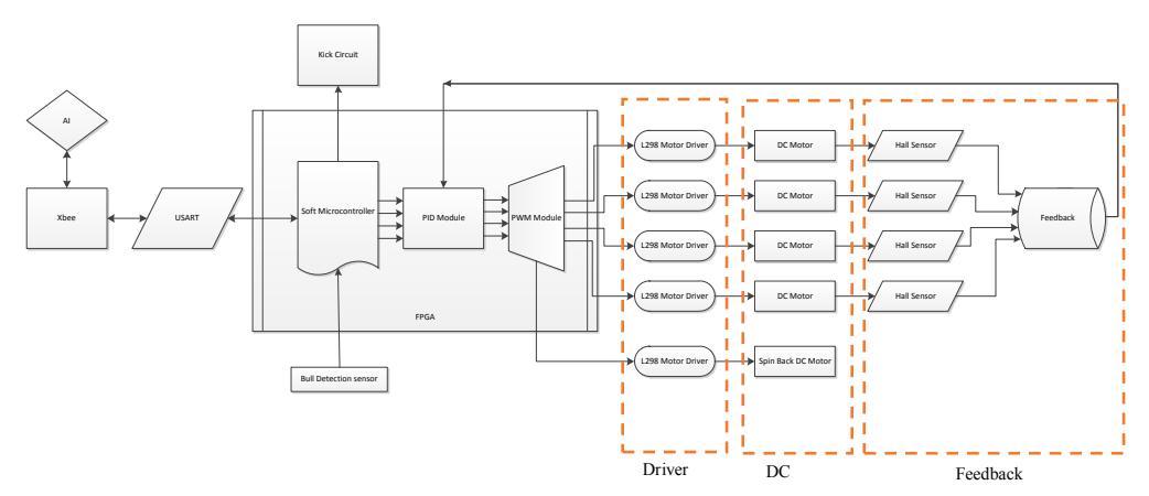 Fig. 2. New FPGA-based Electrical Design