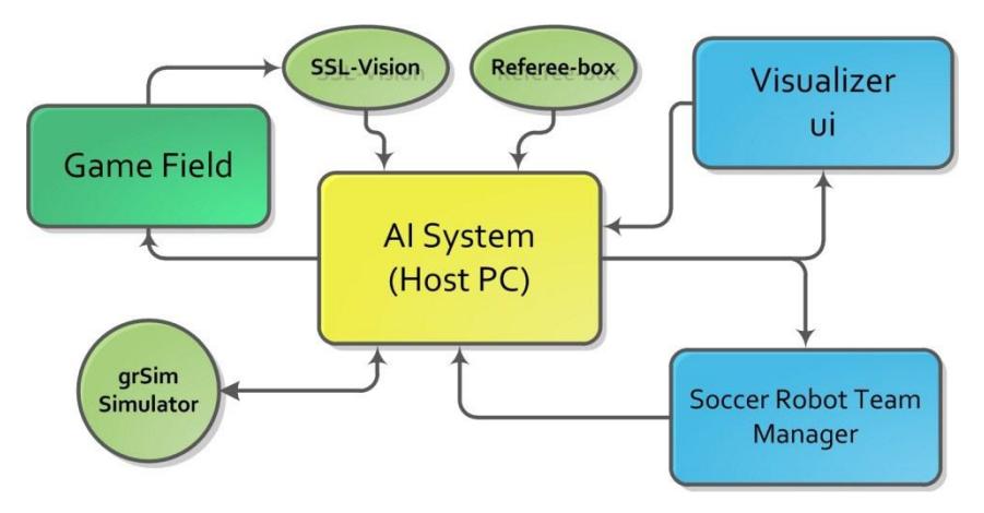 Fig. 3. Block Diagram of Software System