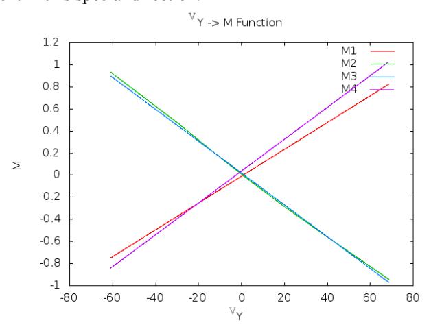 Fig. 4. Relation between Motor velocities and Vy, when Vx=wz=0