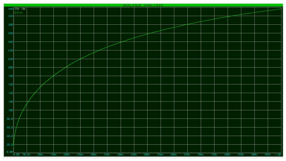 Fig 2.4 (c) simulation of BOOST circuit, time versus charging