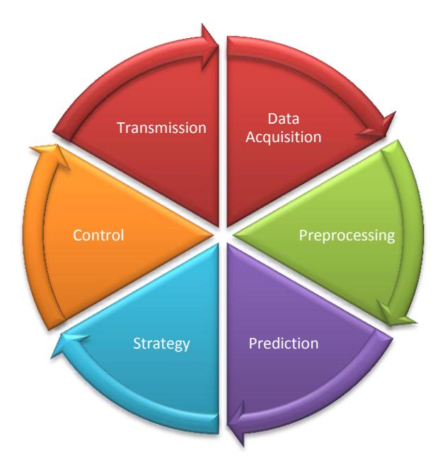 Fig 4.1 Software System Architecture