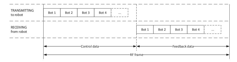 Fig. 5. RF frame