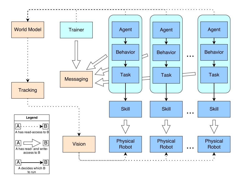 Fig. 6. Overview of the ER-Force strategy architecture