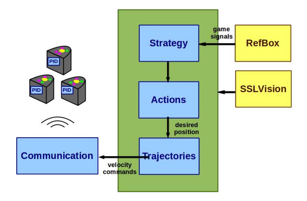 Fig. 1. Eagle Knights SSL System Architecture