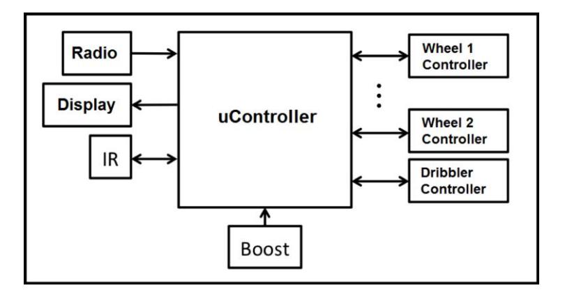 Fig. 2. Overview of Embedded Architecture.