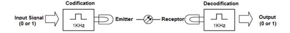 Fig. 3. Infrared Sensor.