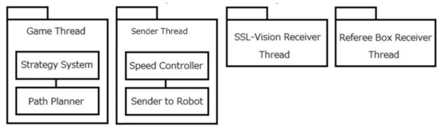 Fig. 6 Structure of SIS