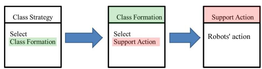 Fig. 7 Previous structure of strategy system