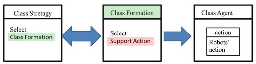 Fig. 8 New structure of strategy system
