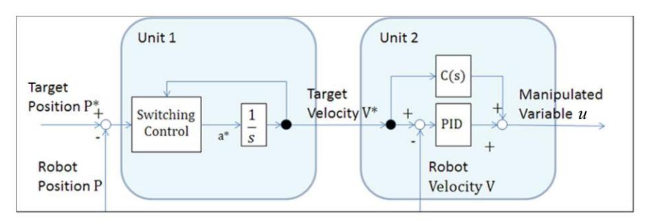 Fig. 9 The robotic control to last year.