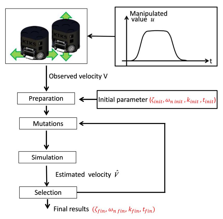 Fig. 10 Identification process of parameter $\zeta$, $\omega_n$, k, t by using GA