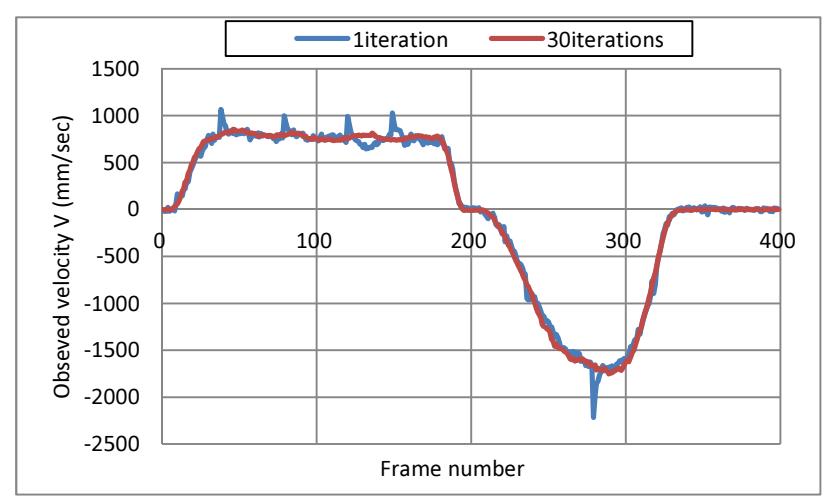 Fig. 11 Dependence of iteration count for observed velocity