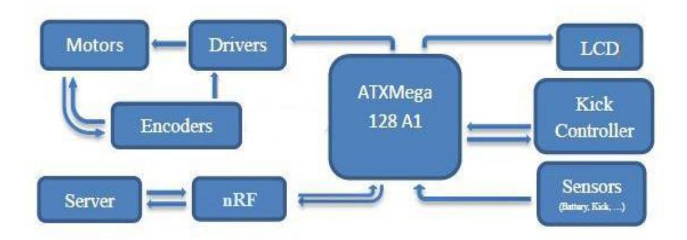 Electronics overview