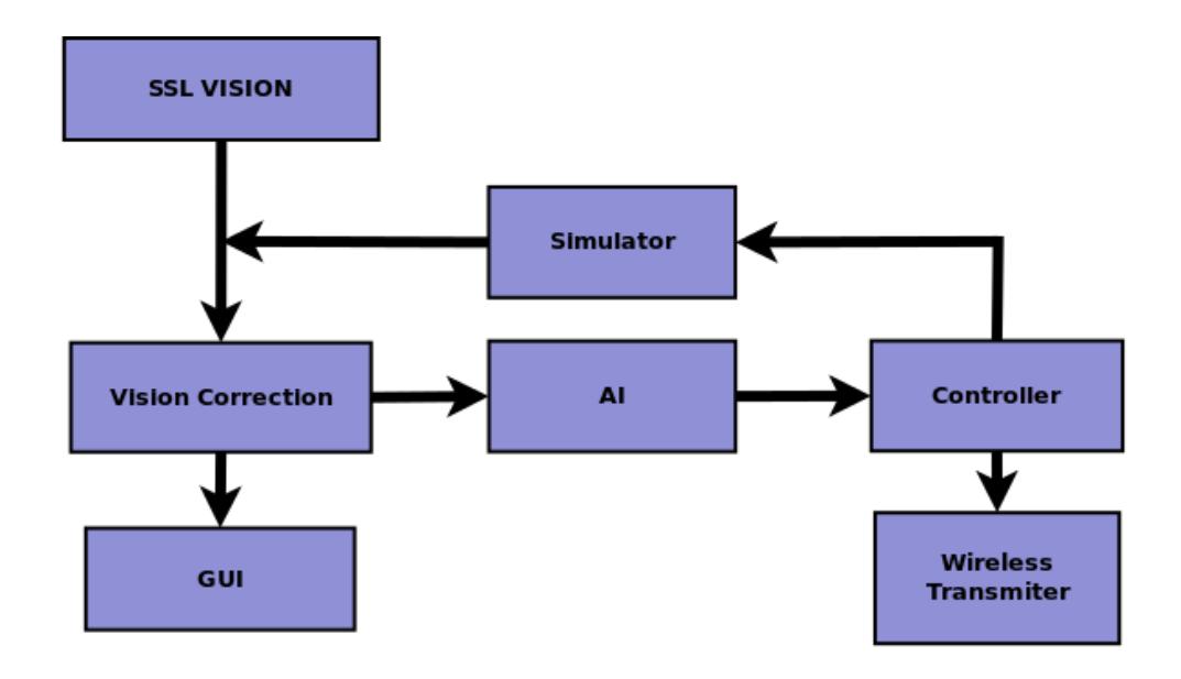 Software architecture