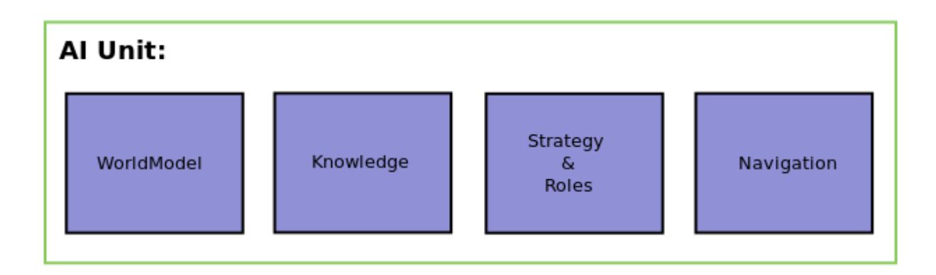 AI module structure