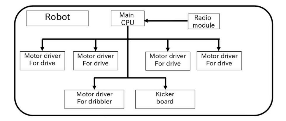 Fig. 5: Schematic Layout showing the main components