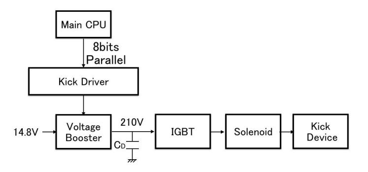 Fig. 6: Kicker system