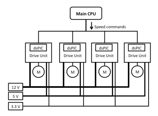 Fig. 8: The control system of the MCT Susanoo logics' robot