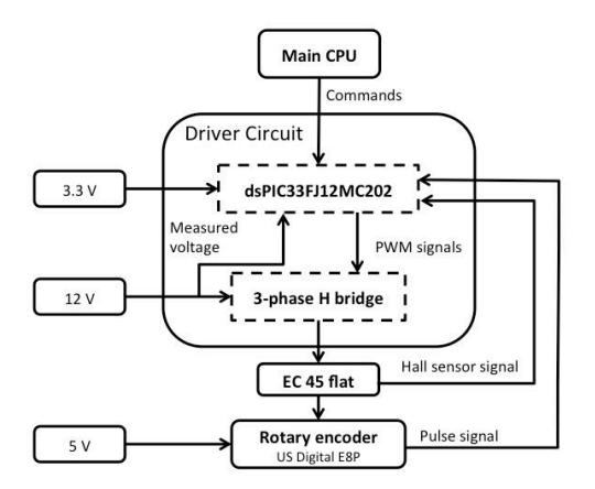 Fig. 9: The motor drive unit of the MCT Susanoo logics' robot