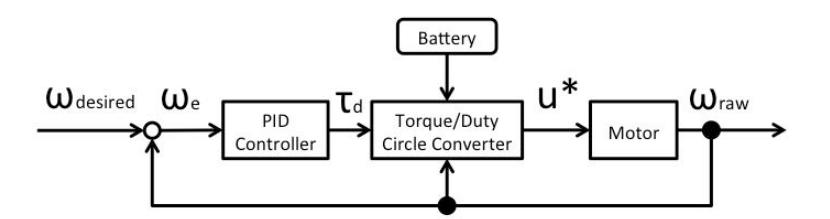 Fig. 10: The torque controller of the MCT Susanoo logics' robot
