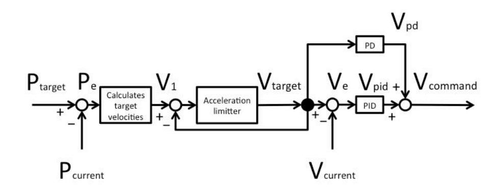 Fig. 11: The velocity calculater