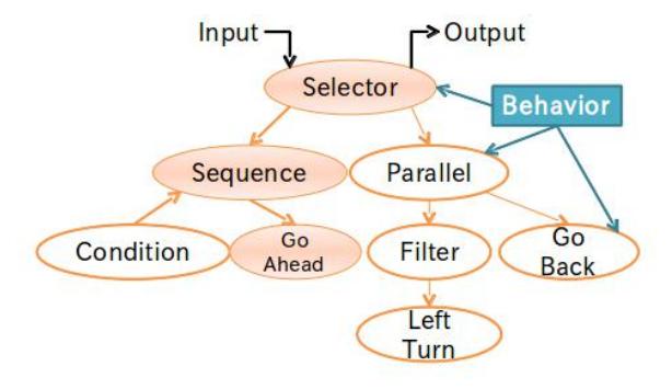 Fig. 12: Conceptual diagram of Behavior Tree