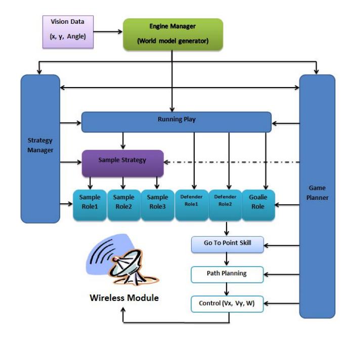 Fig. 1. Block diagram of AI structure