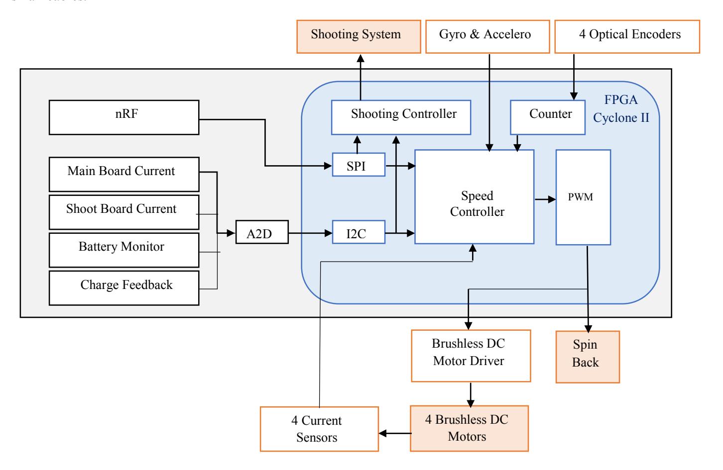 A block diagram of the robot's hardware system.