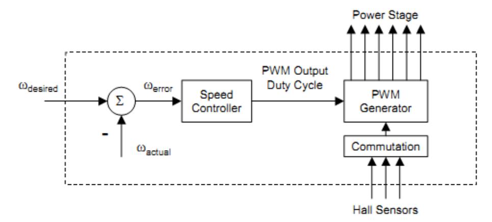 Block diagram of Speed Controller system.