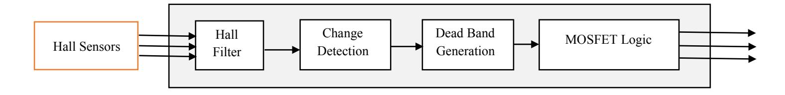 Commutation Block diagram