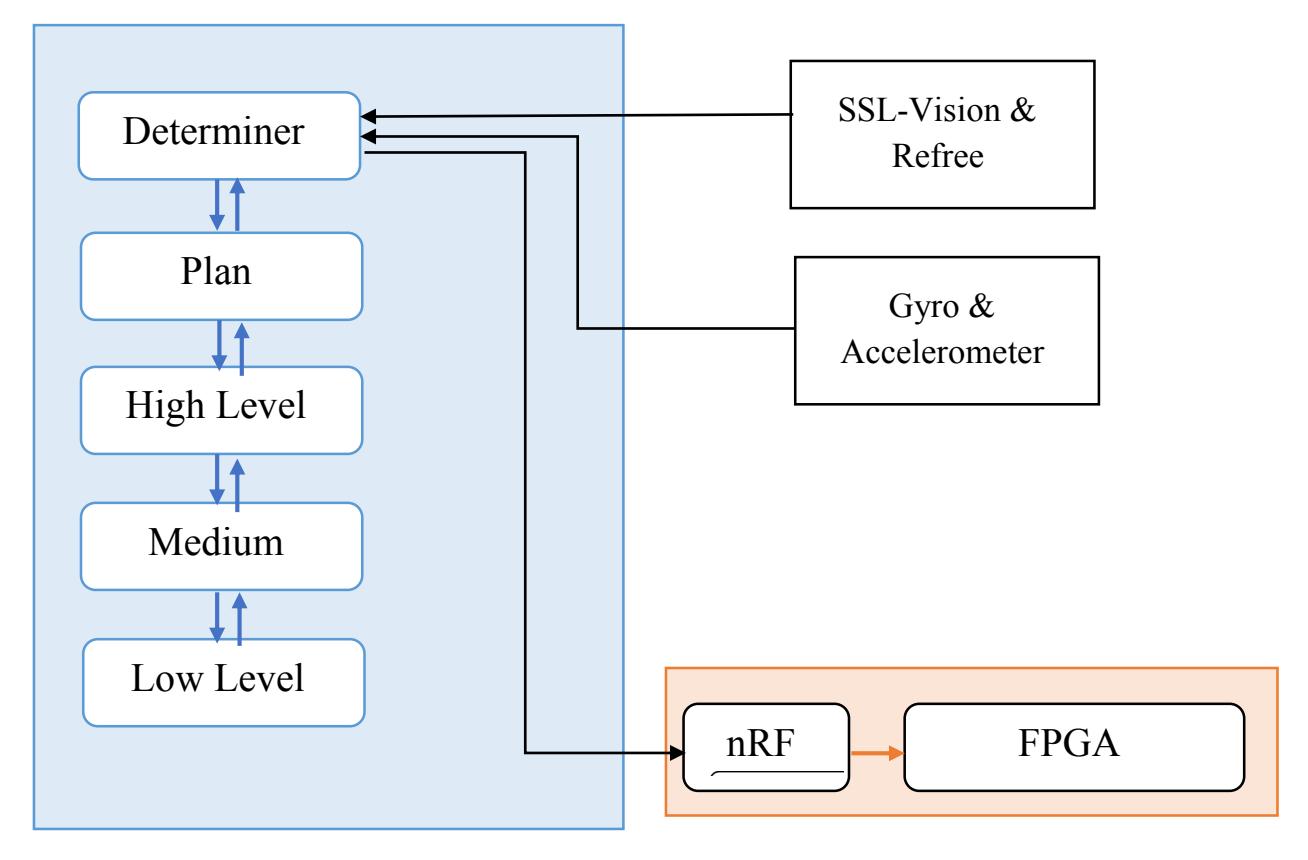 Block diagram of Software (Summary)