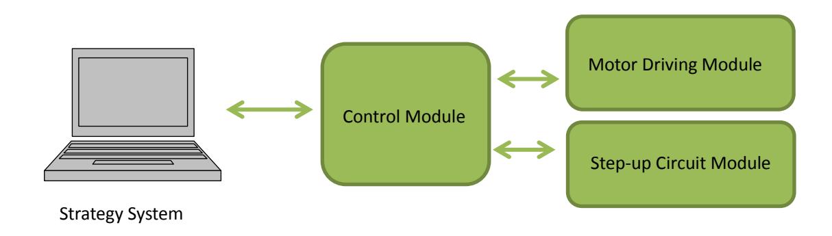 Fig. 3. Overview of the Main Board
