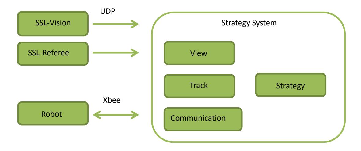 Fig. 7. Overview of Software System