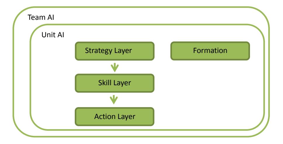 Fig. 8. Overview of the Strategy
