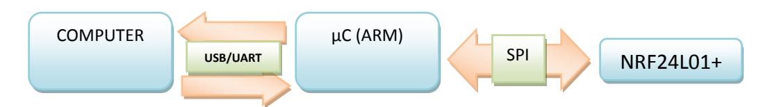 Communications' Block Diagram