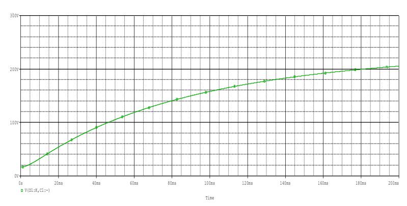 It takes approximately 200 milliseconds to charge the capacitors to 200 volts in ideal conditions.