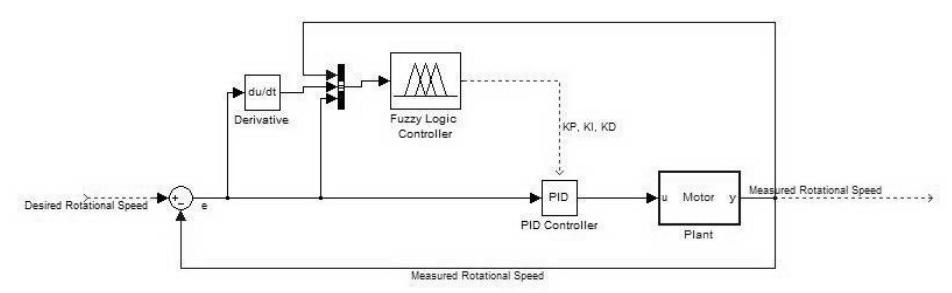Low-Level Motor Controller Structure